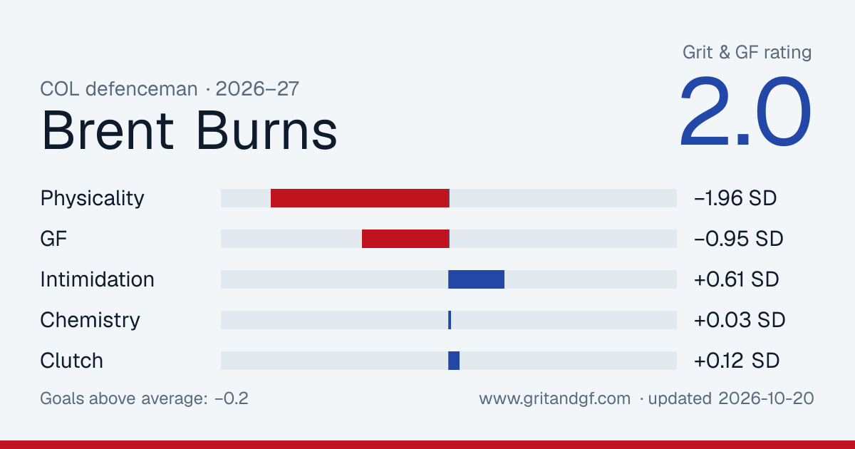 Brent Burns's Grit & GF card