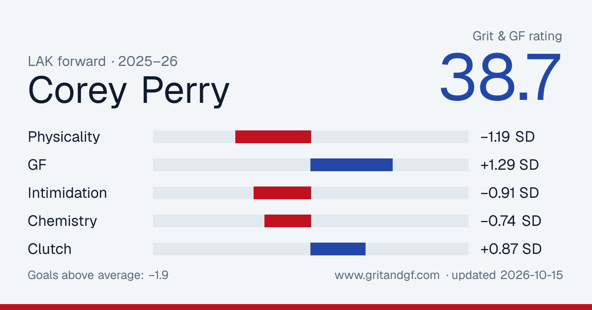 Corey Perry's Grit & GF card