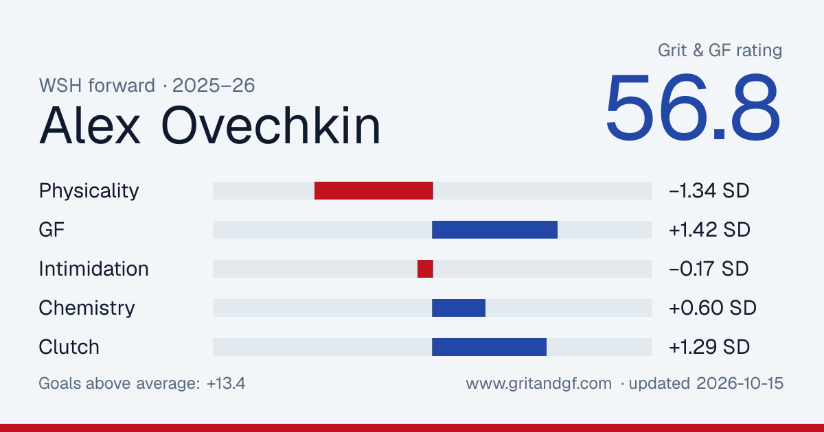 Alex Ovechkin's Grit & GF card