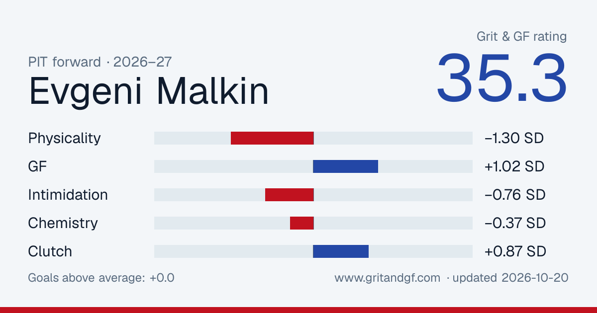 Evgeni Malkin's Grit & GF card