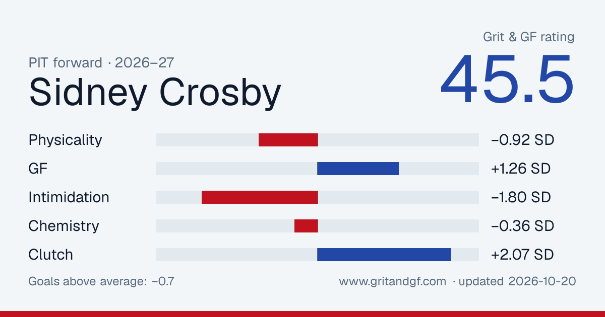 Sidney Crosby's Grit & GF card