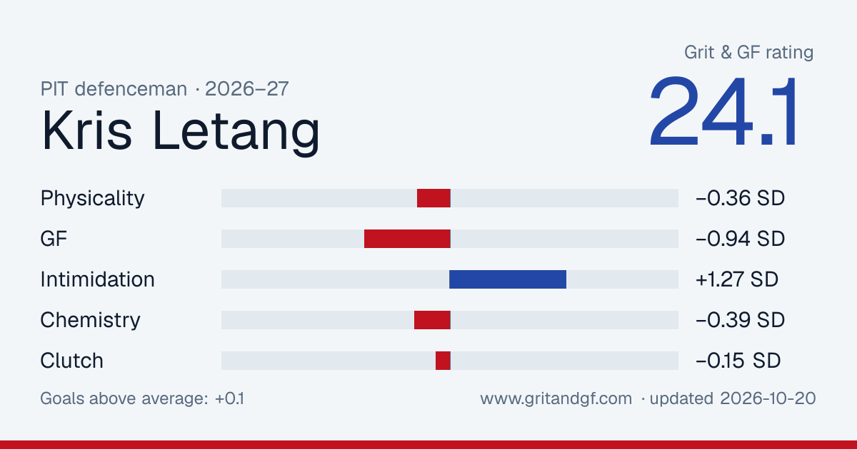 Kris Letang's Grit & GF card