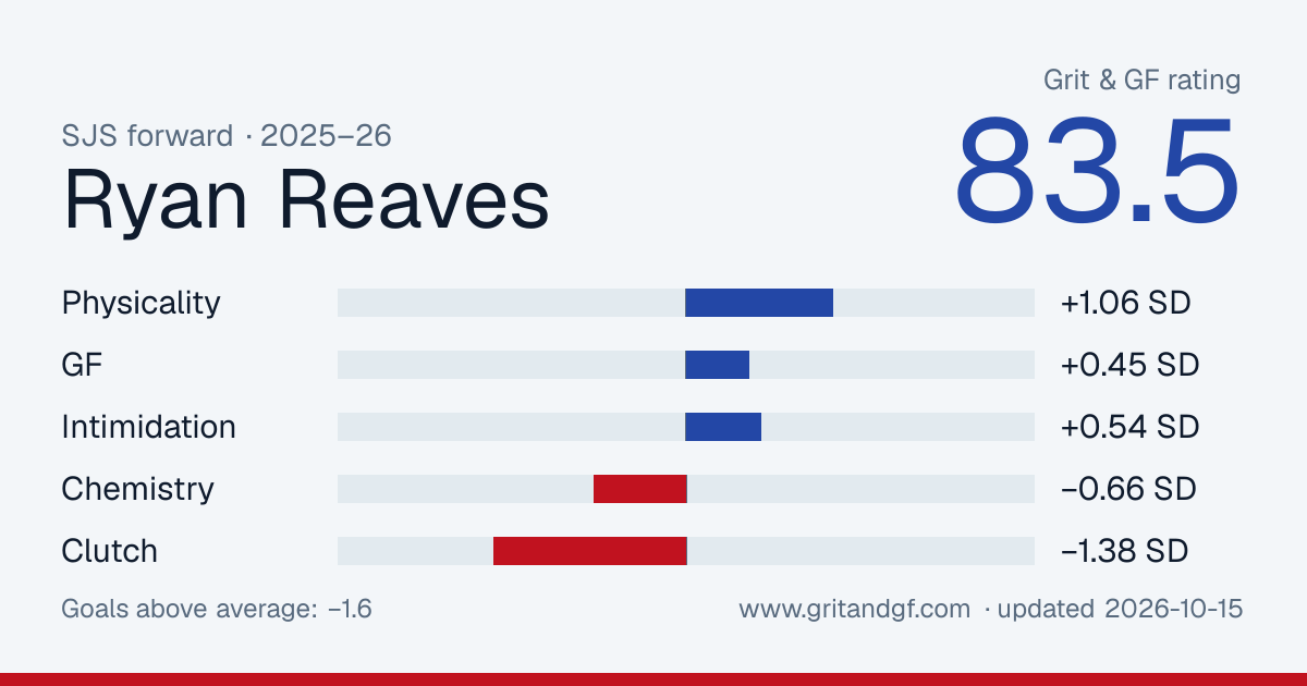 Ryan Reaves's Grit & GF card