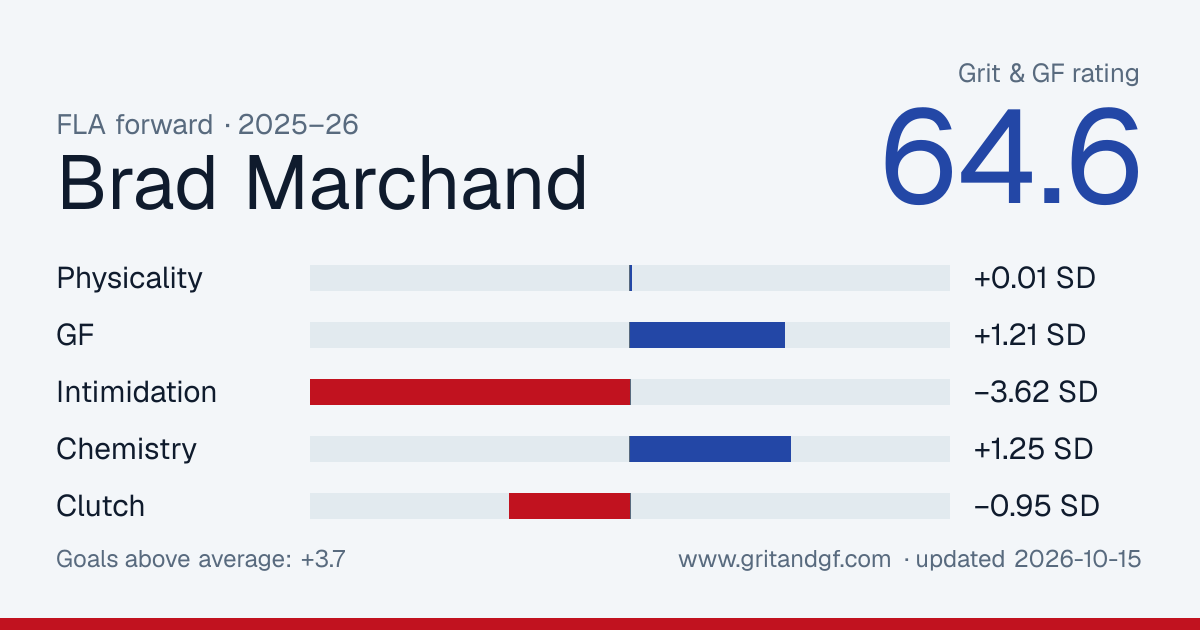 Brad Marchand's Grit & GF card