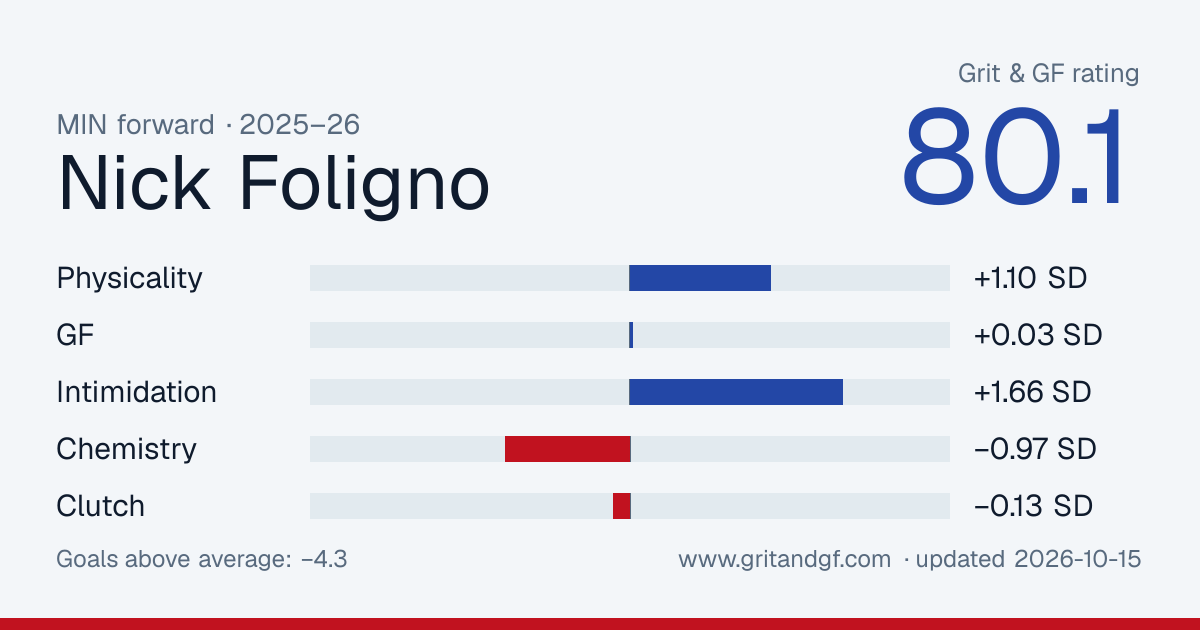 Nick Foligno's Grit & GF card