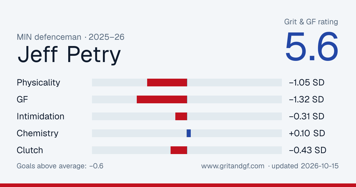 Jeff Petry's Grit & GF card