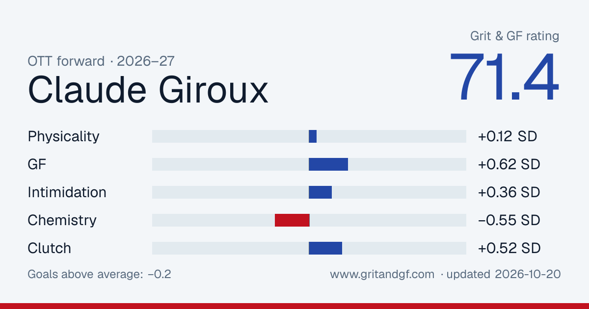 Claude Giroux's Grit & GF card