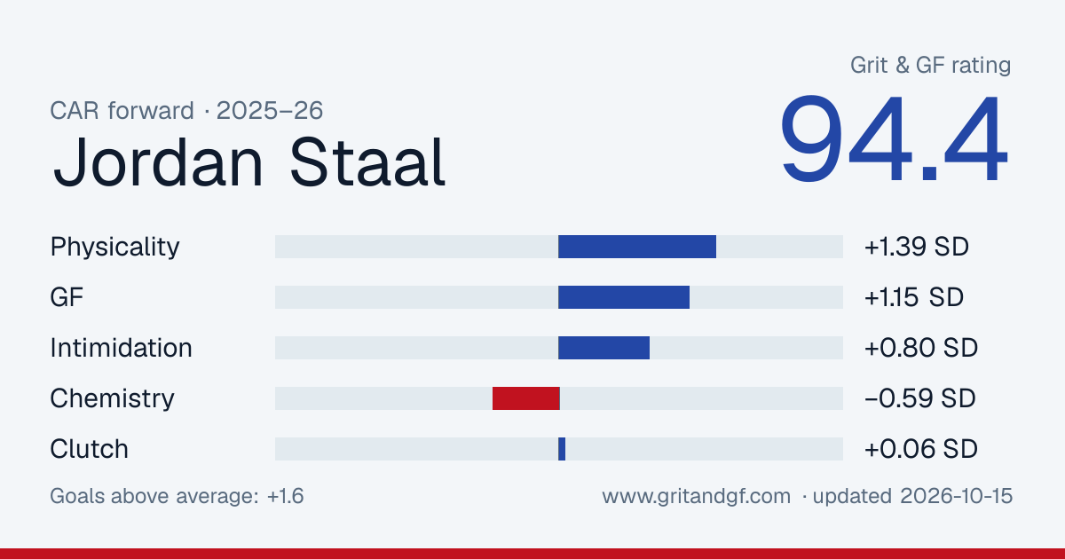 Jordan Staal's Grit & GF card