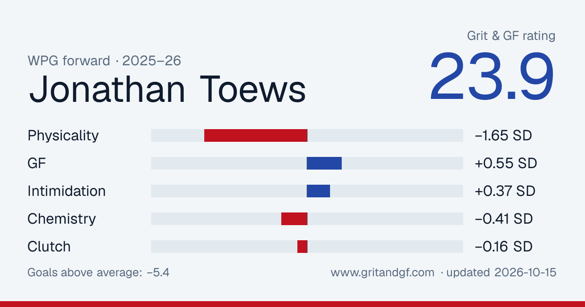 Jonathan Toews's Grit & GF card