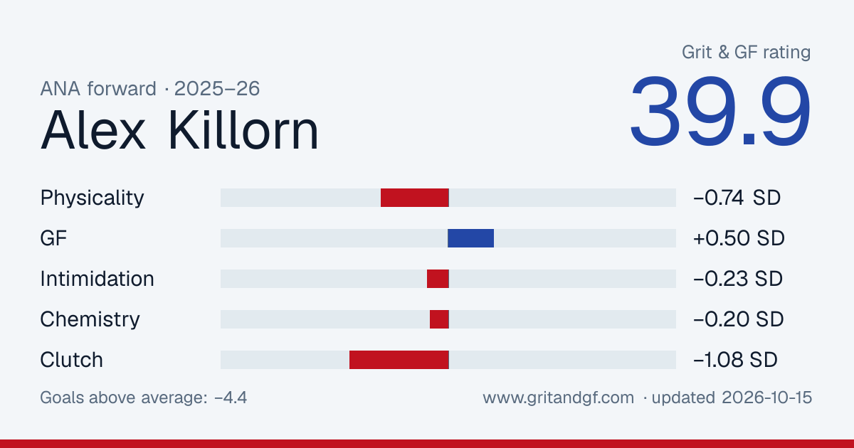 Alex Killorn's Grit & GF card