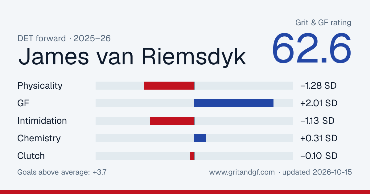James van Riemsdyk's Grit & GF card