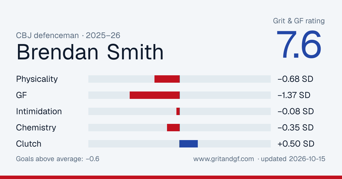 Brendan Smith's Grit & GF card