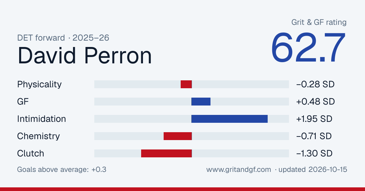 David Perron's Grit & GF card