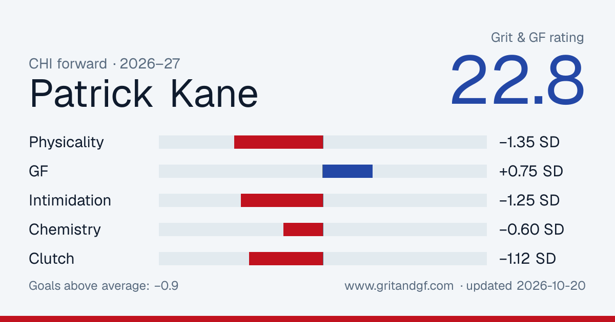 Patrick Kane's Grit & GF card