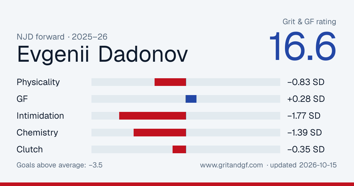 Evgenii Dadonov's Grit & GF card
