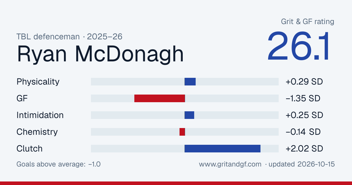 Ryan McDonagh's Grit & GF card