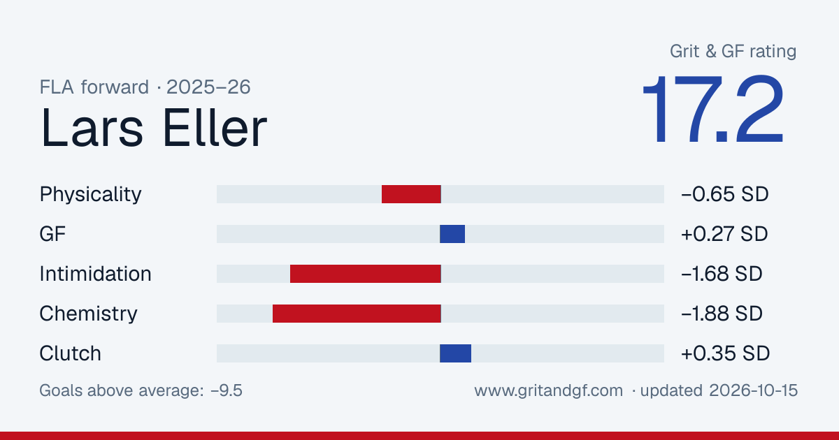 Lars Eller's Grit & GF card
