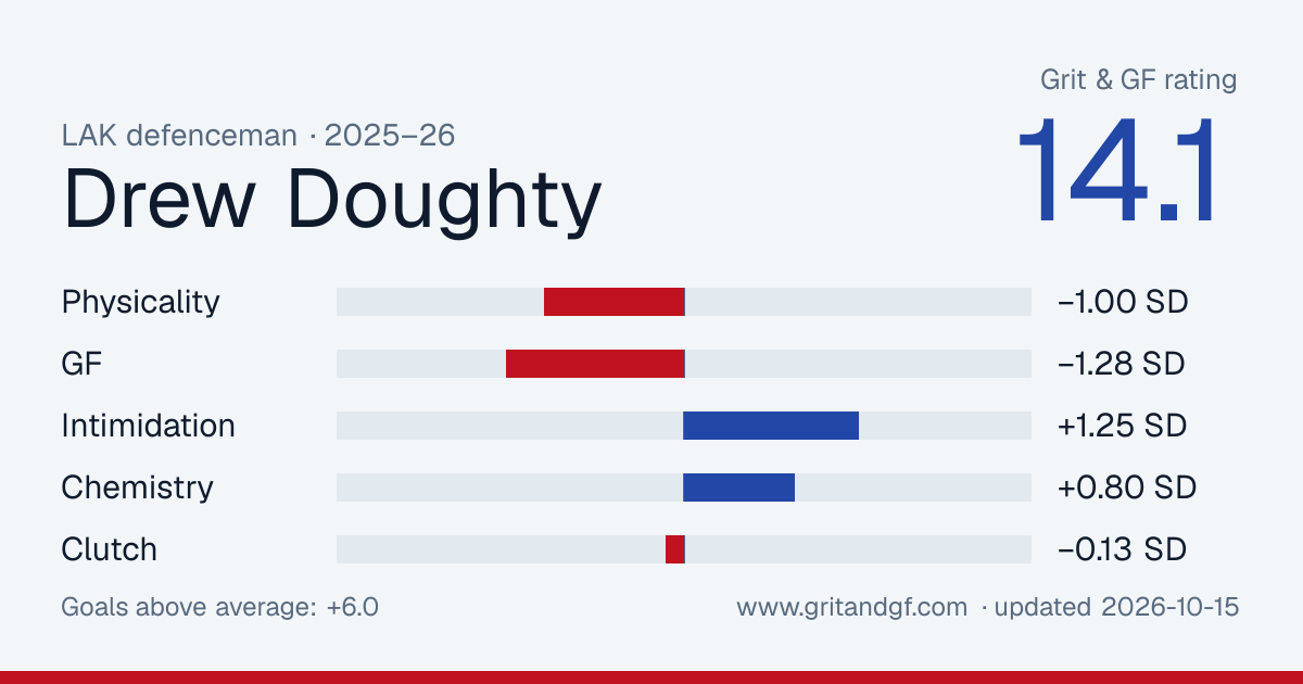 Drew Doughty's Grit & GF card