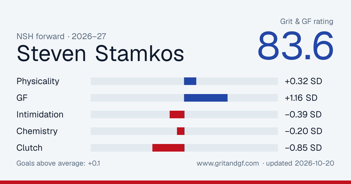 Steven Stamkos's Grit & GF card