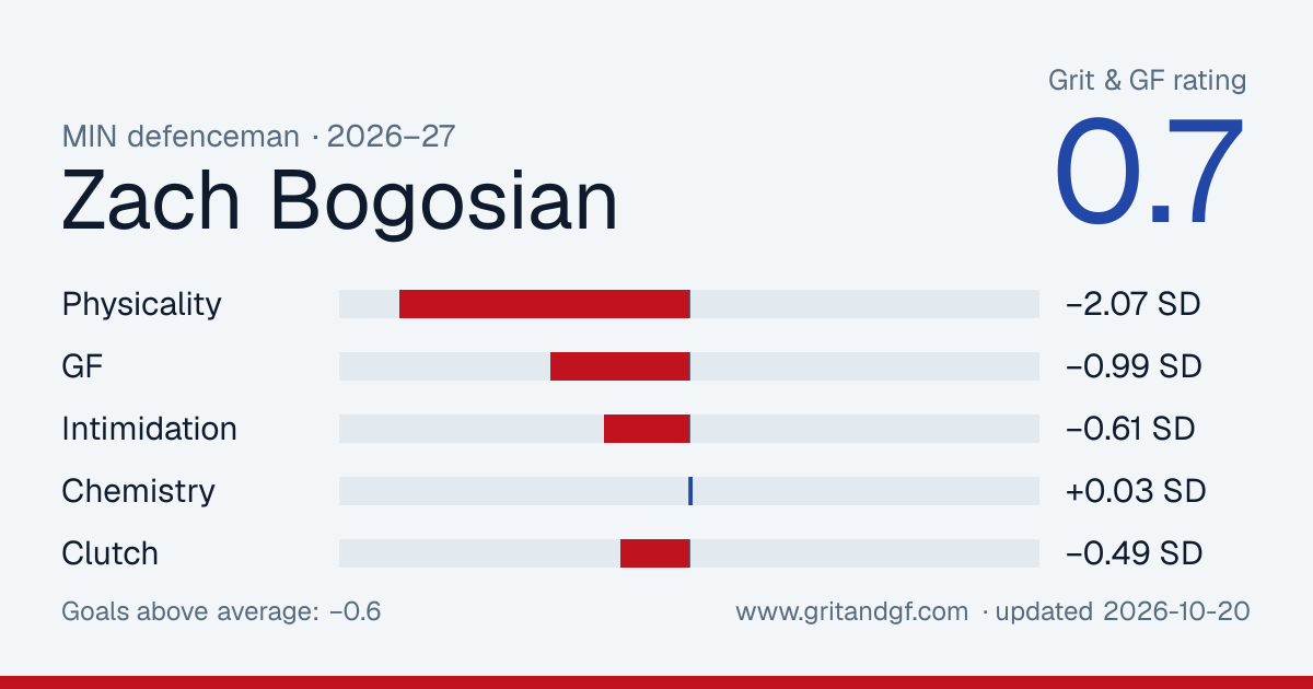 Zach Bogosian's Grit & GF card