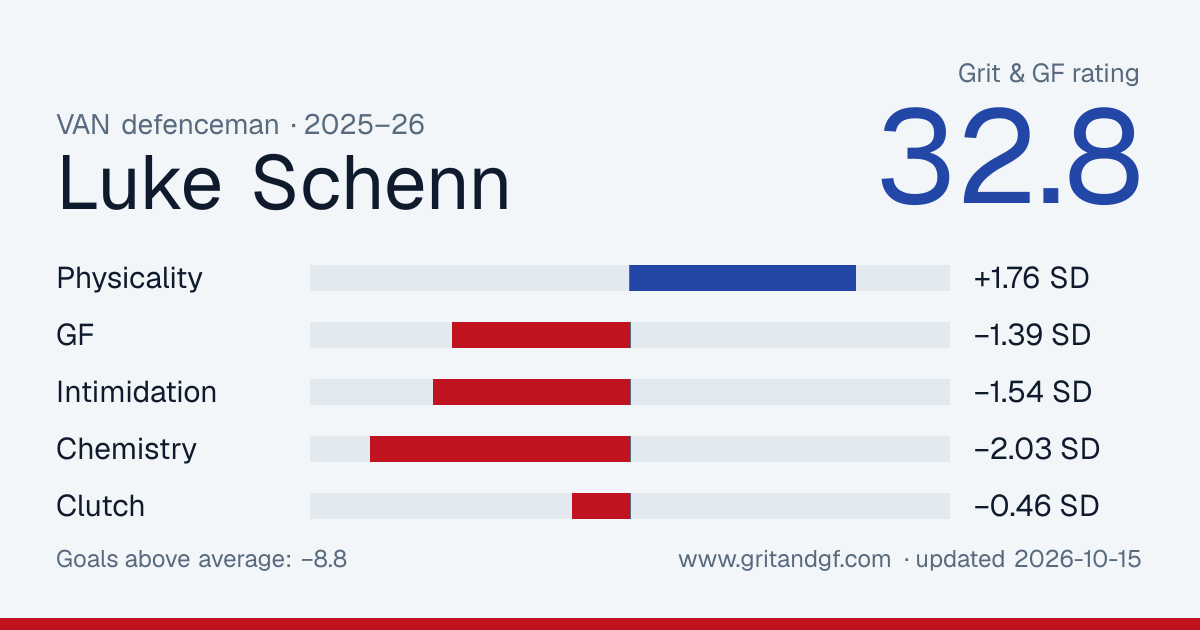 Luke Schenn's Grit & GF card