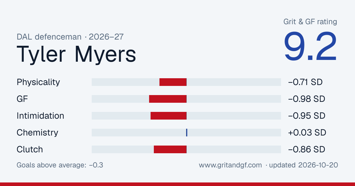 Tyler Myers's Grit & GF card