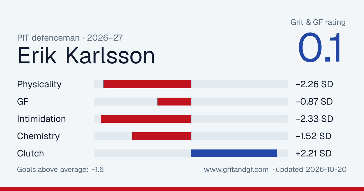 Erik Karlsson's Grit & GF card