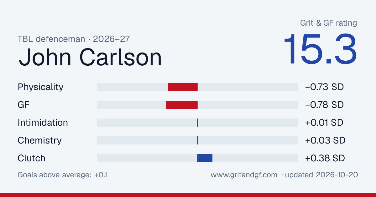John Carlson's Grit & GF card