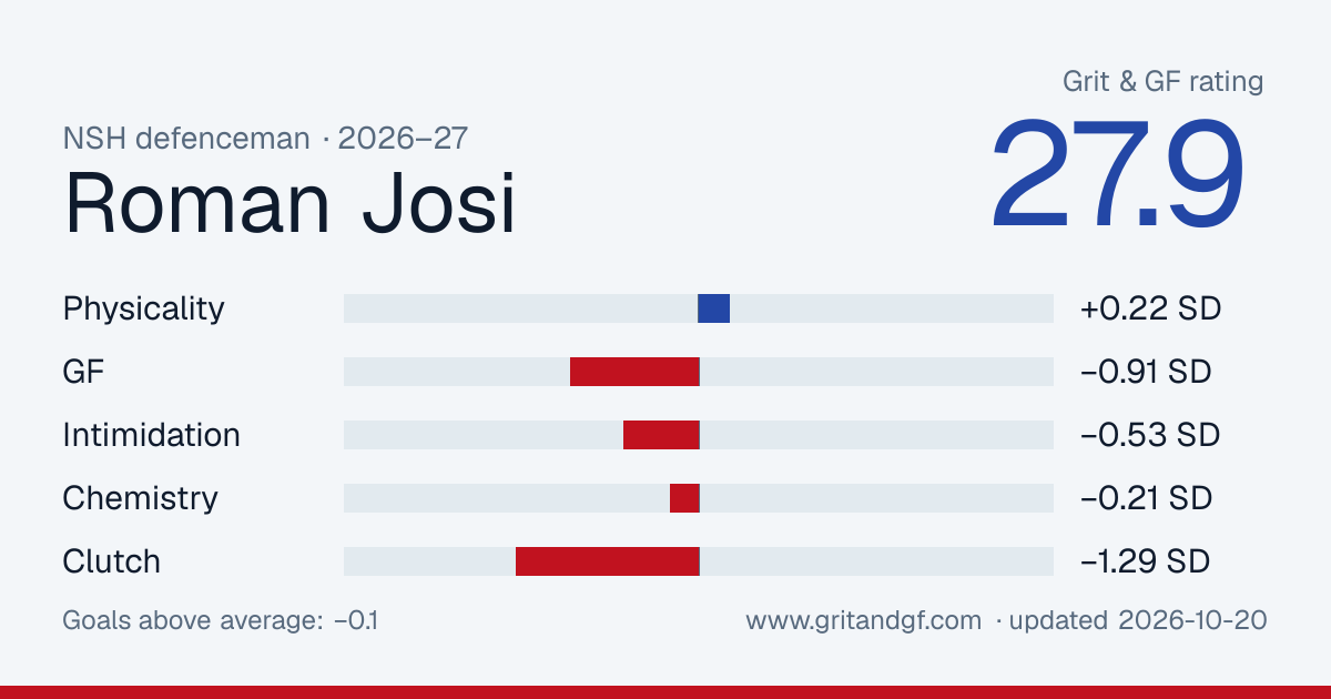 Roman Josi's Grit & GF card