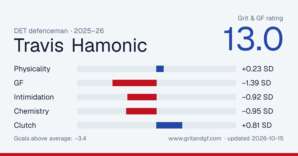 Travis Hamonic's Grit & GF card