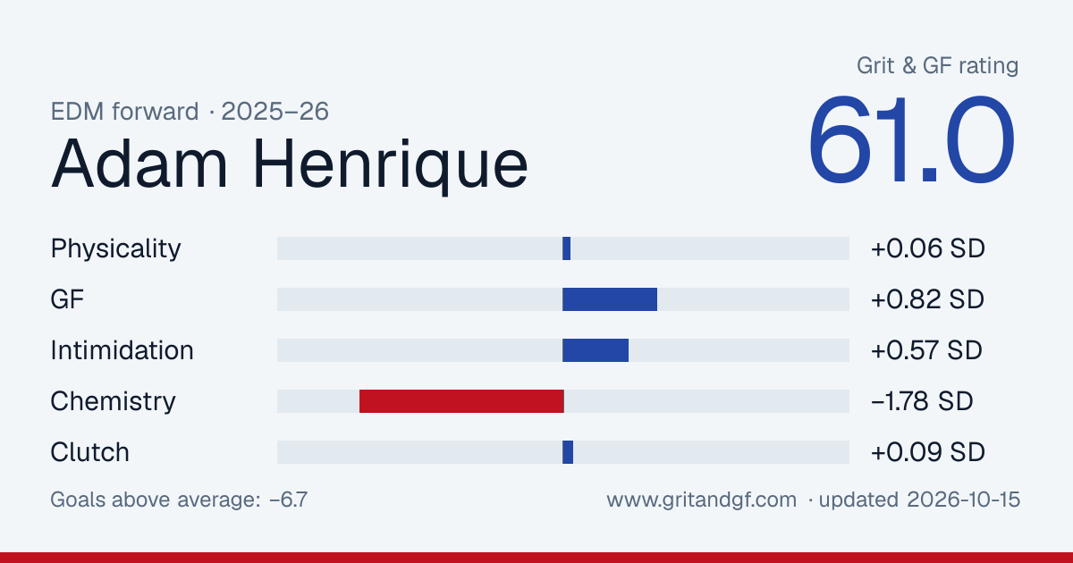 Adam Henrique's Grit & GF card