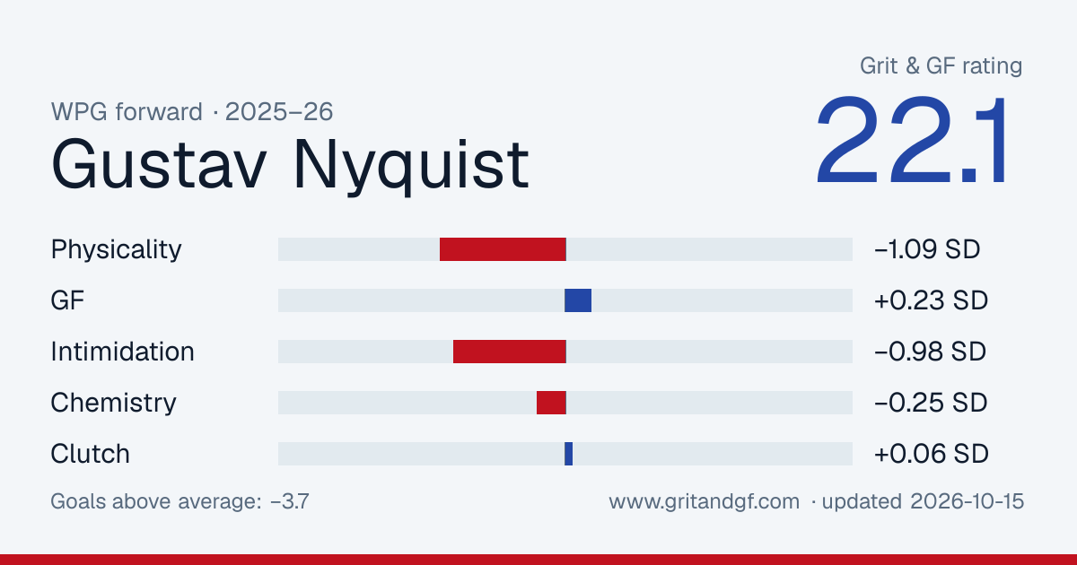 Gustav Nyquist's Grit & GF card