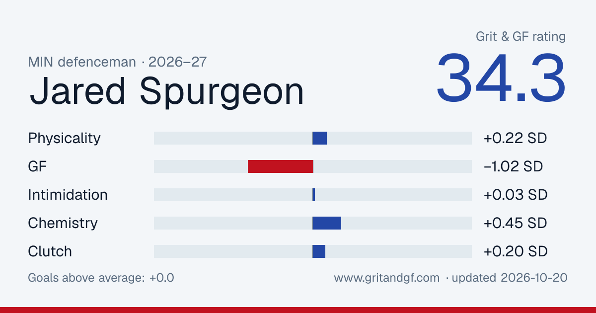 Jared Spurgeon's Grit & GF card