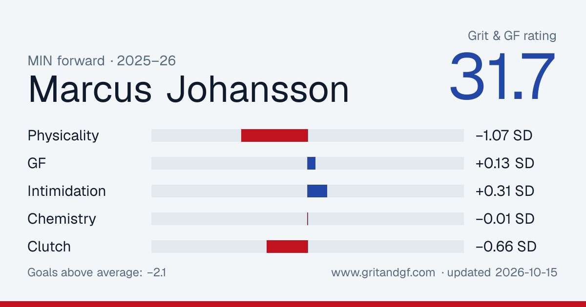 Marcus Johansson's Grit & GF card