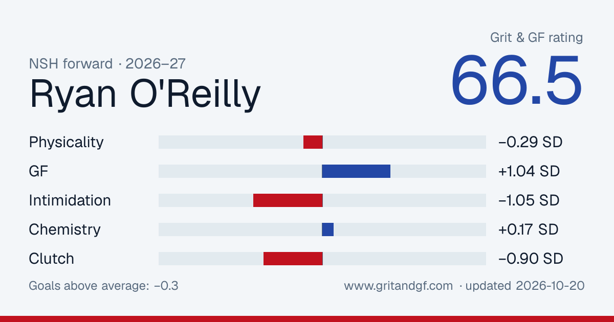 Ryan O'Reilly's Grit & GF card