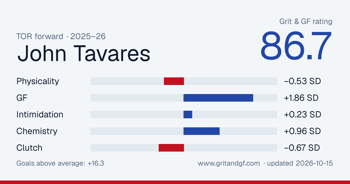 John Tavares's Grit & GF card