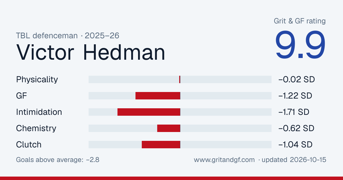 Victor Hedman's Grit & GF card