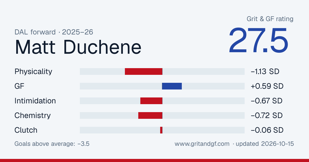 Matt Duchene's Grit & GF card