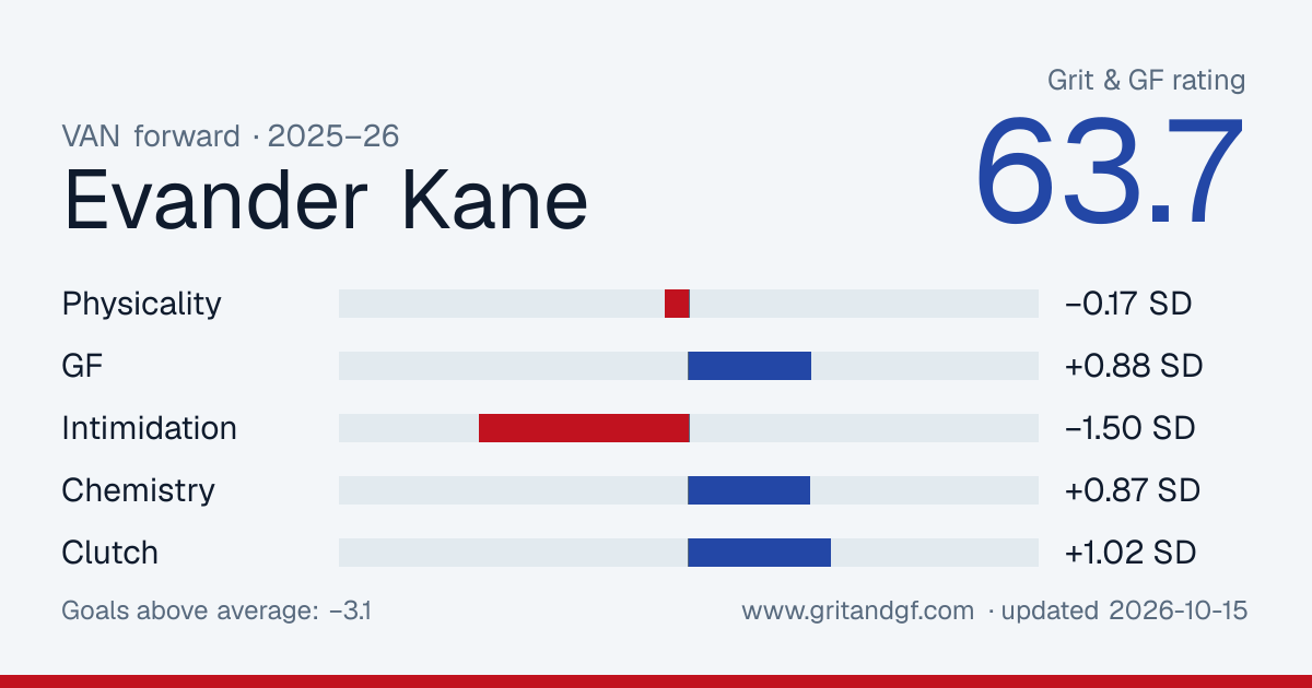 Evander Kane's Grit & GF card