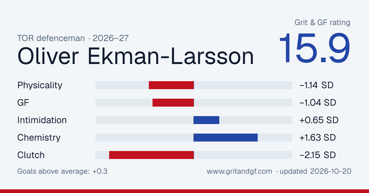 Oliver Ekman-Larsson's Grit & GF card