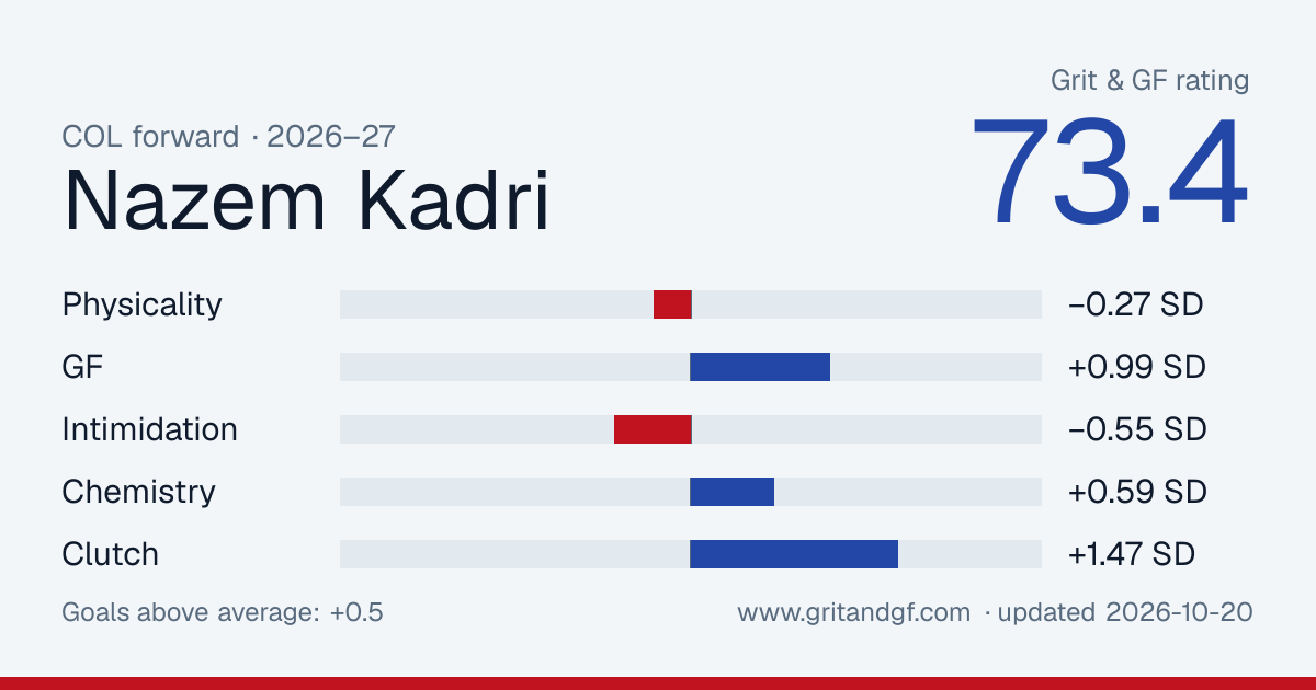 Nazem Kadri's Grit & GF card
