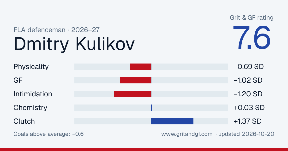 Dmitry Kulikov's Grit & GF card