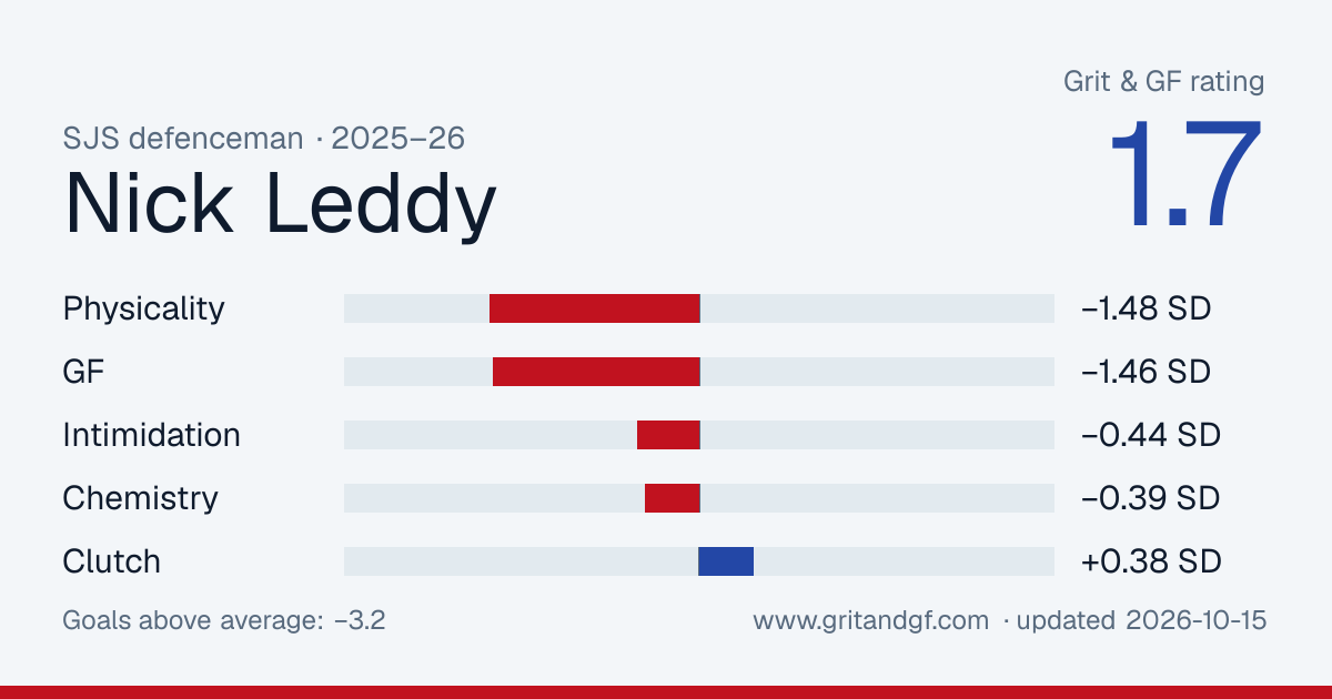 Nick Leddy's Grit & GF card