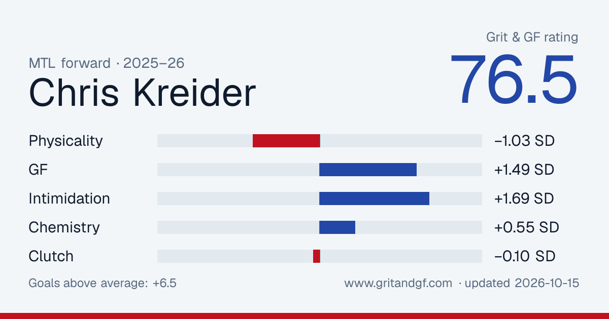 Chris Kreider's Grit & GF card