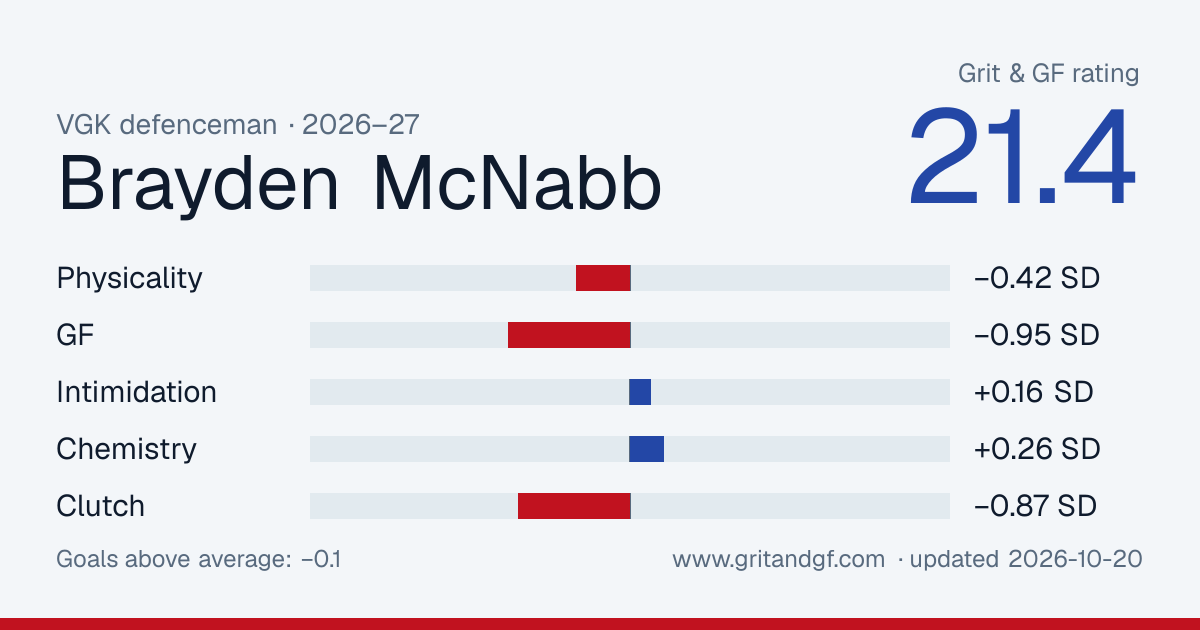 Brayden McNabb's Grit & GF card