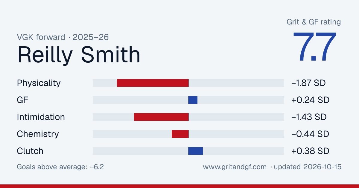 Reilly Smith's Grit & GF card