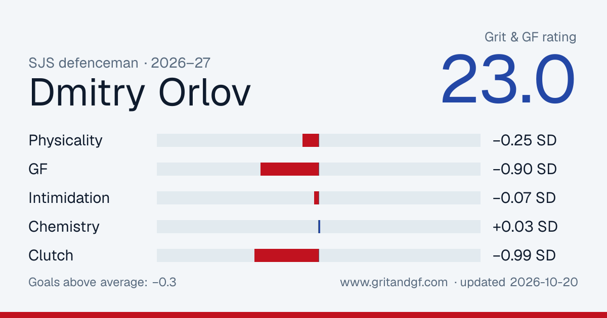 Dmitry Orlov's Grit & GF card