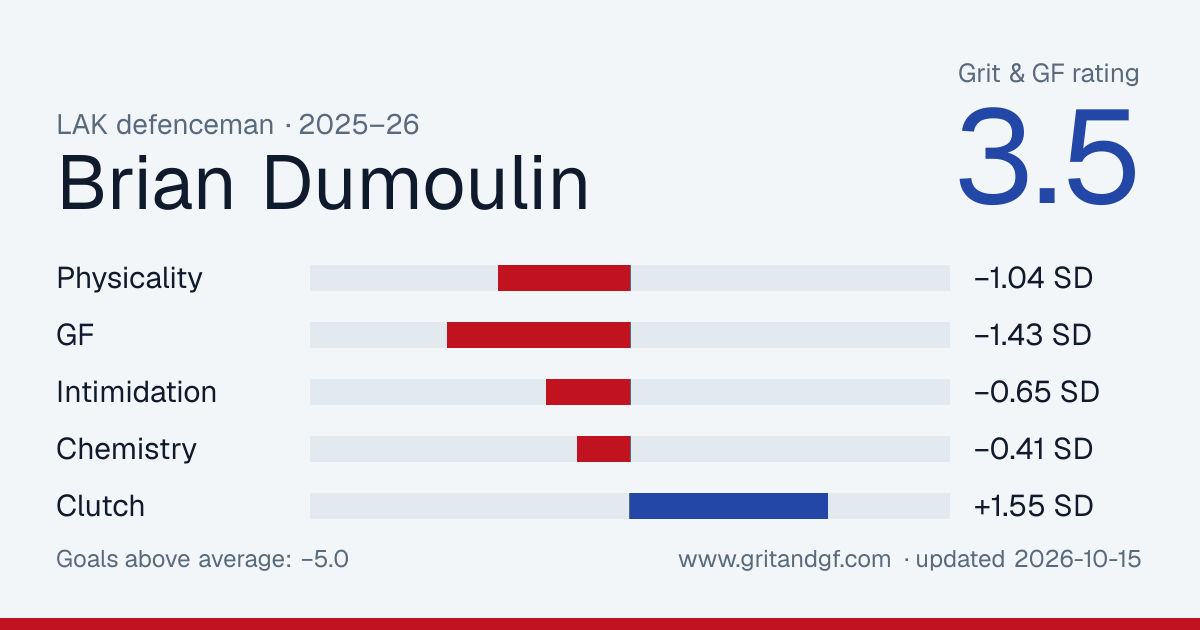 Brian Dumoulin's Grit & GF card