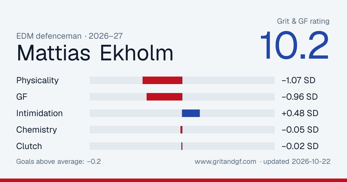 Mattias Ekholm's Grit & GF card