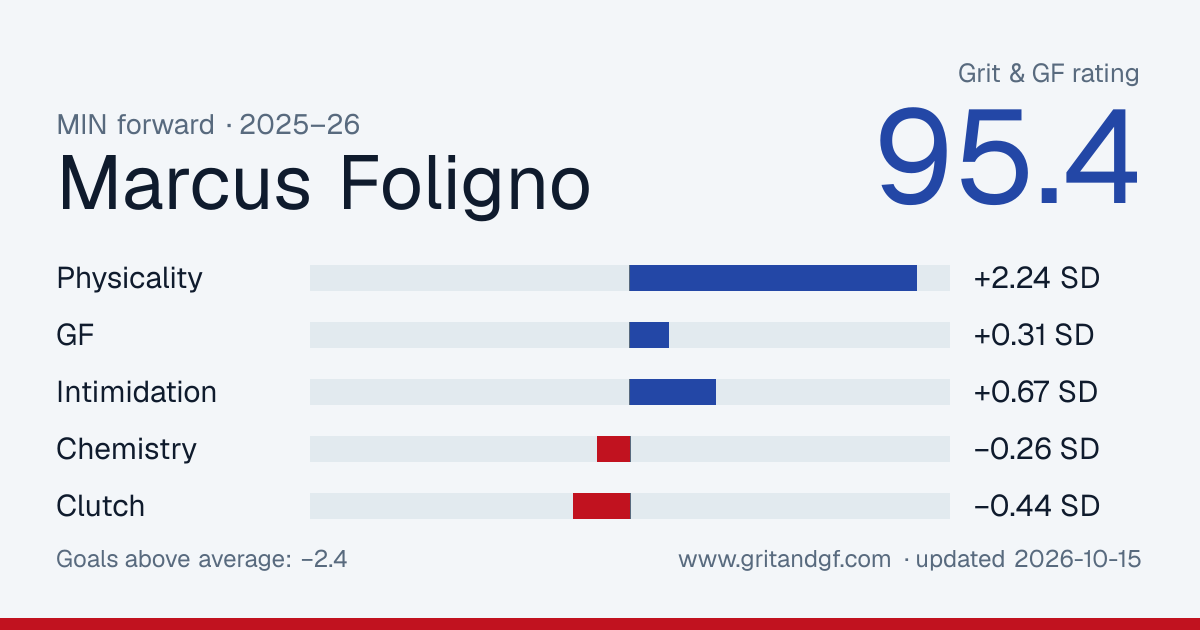 Marcus Foligno's Grit & GF card